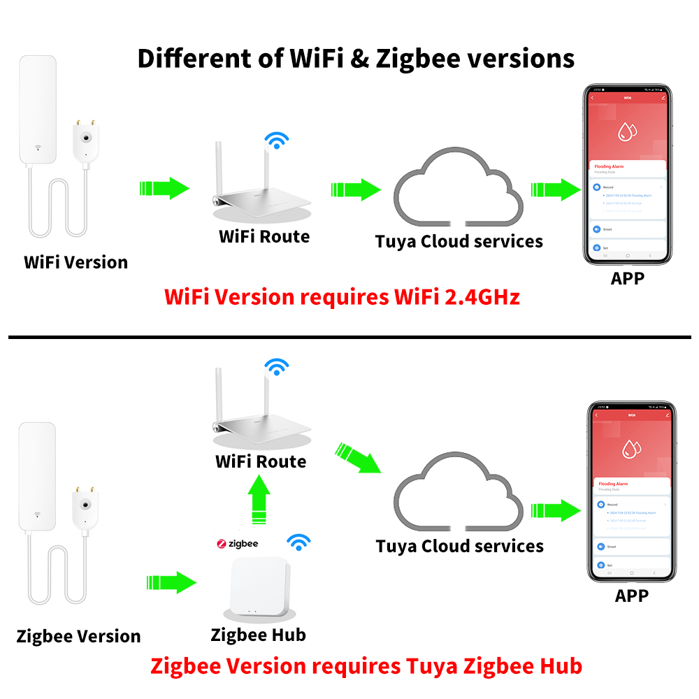 Tuya WiFi Zigbee Wasser Sensor – Home Security Equipment Bewertung und Preis